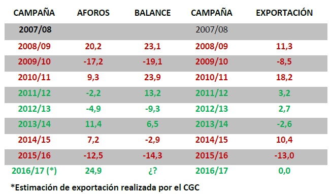 Un informe del CGC desmonta el 'mito' de la correspondencia entre previsiones de cosecha citrícolas y volumen exportado