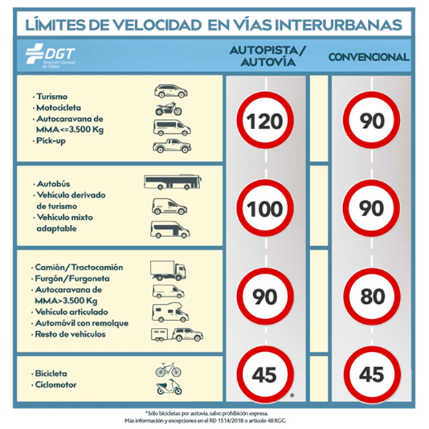 Nuevos límites de velocidad